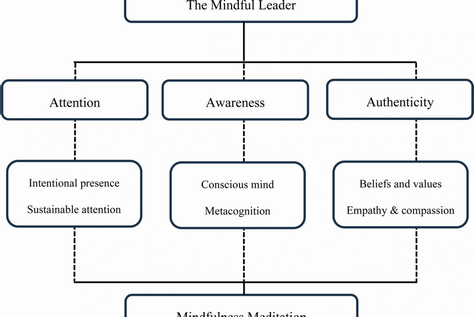 Mindful leadership training sessions